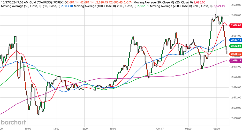 Gold Chart